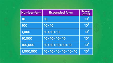 Demystifying 10 to the Power of 5: Unveiling Its Impact on Numbers