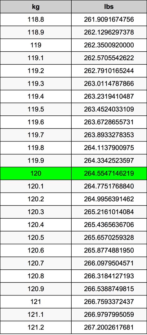 Convert 120 Kilograms to Pounds Instantly Accurate Results Revealed