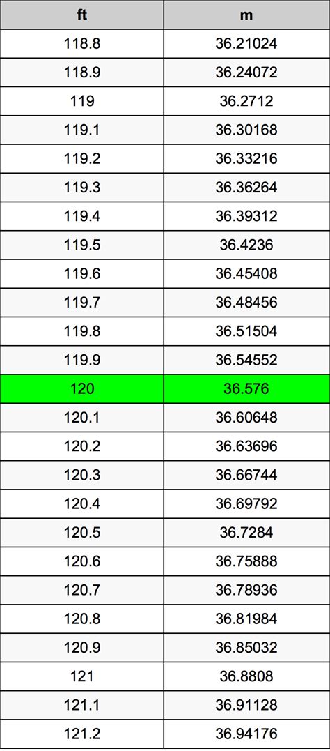 Mastering 120 to ft Conversion in Precision