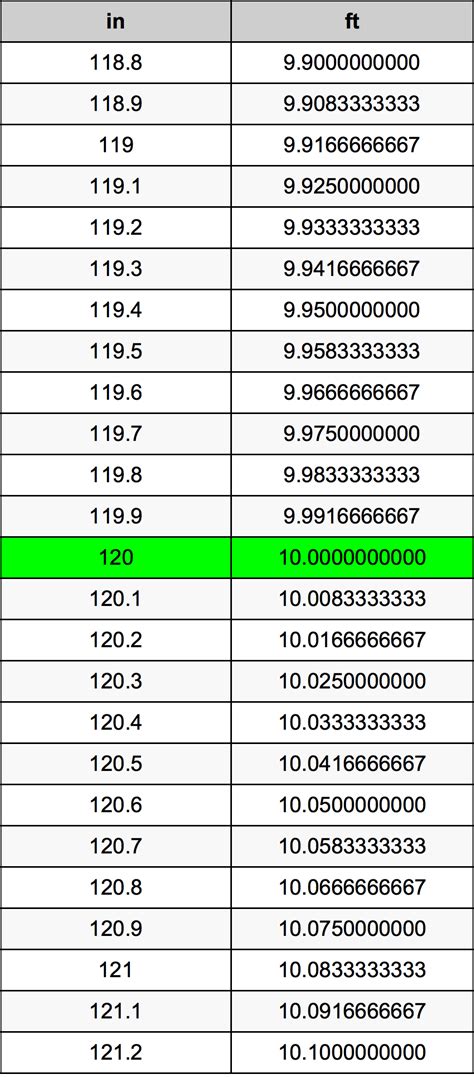 Convert 120 Inches to Feet Accurately: Simple Conversion Tips