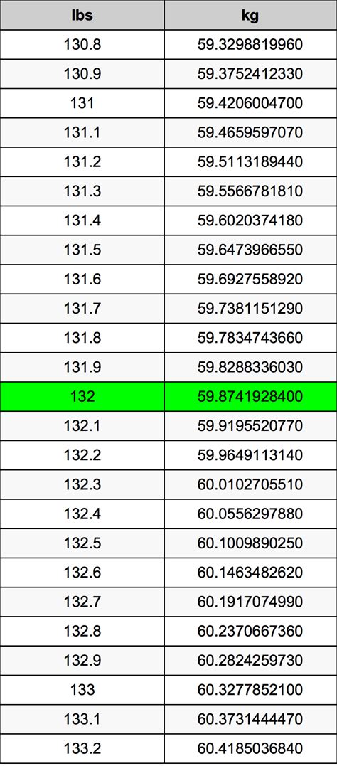 Convert 132 Pounds to Kilograms Instantly!
