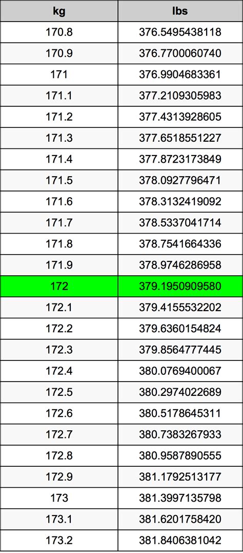Convert 172 lbs to kg: Quick Weight Change Guide