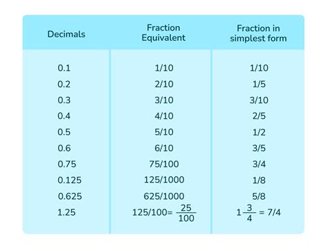 Turning 18 into Fraction: Simple Math Made Easy