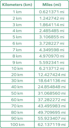 Convert 2 Miles to Kilometers Fast!