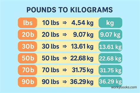 Convert 20 Pounds to KG Easily