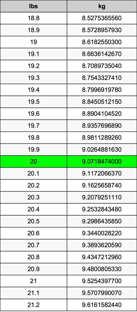 Convert 20lbs to kg Easily!