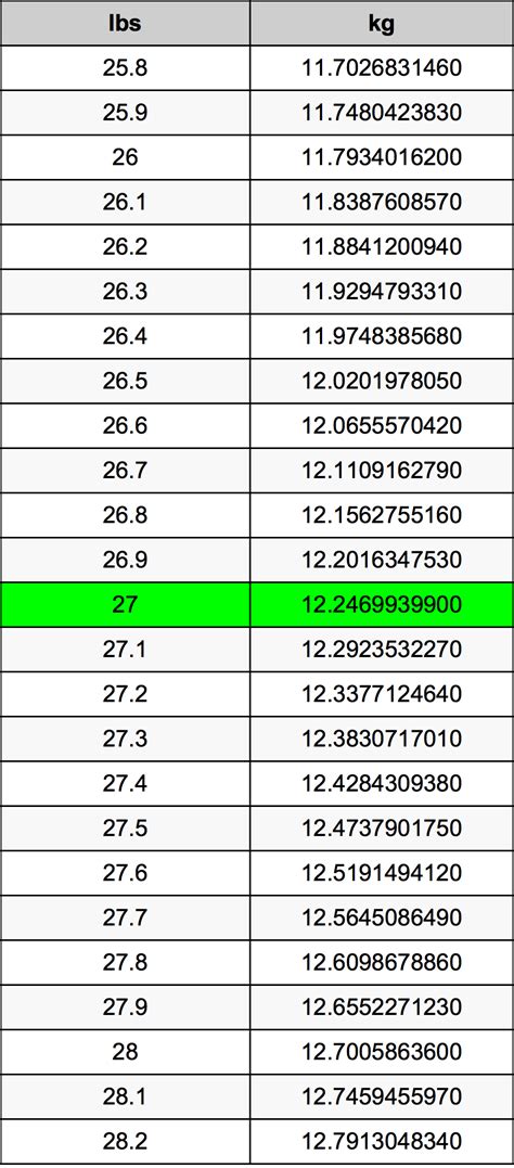 27 Pounds to kg Conversion: Exact Conversion!