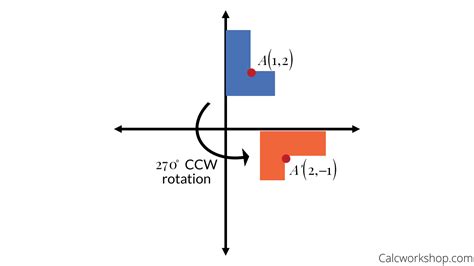 Mastering the 270 Counterclockwise Rotation Rule