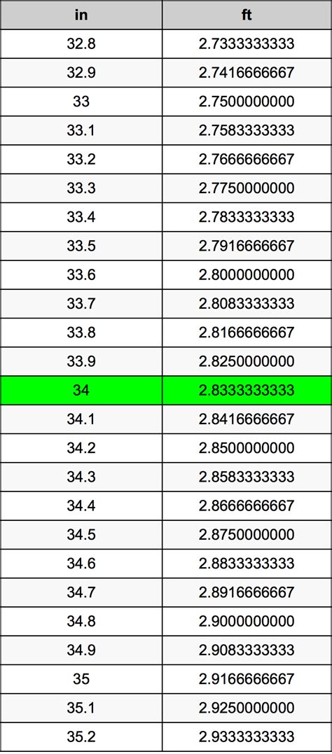 Convert 34 Inches to Feet Easily: Simple Guide for Accurate Measurements