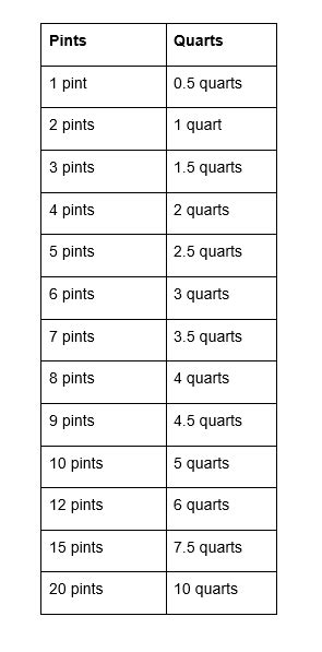 4 Pints To Quarts