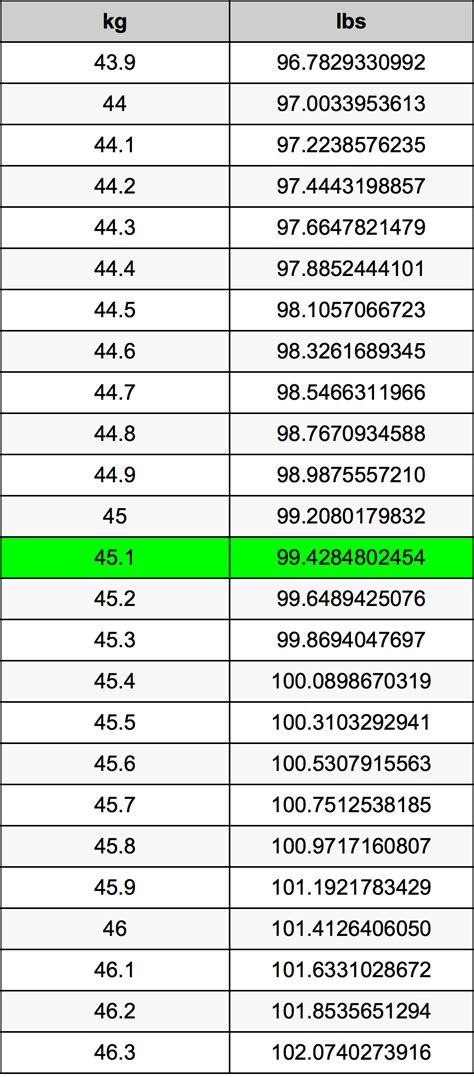 Convert 45 kg to Pounds Easily Today