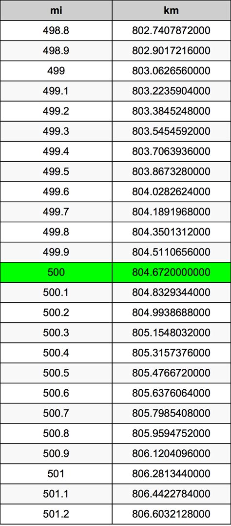 Convert 500 Kilometers to Miles: An Accurate and Simple Guide