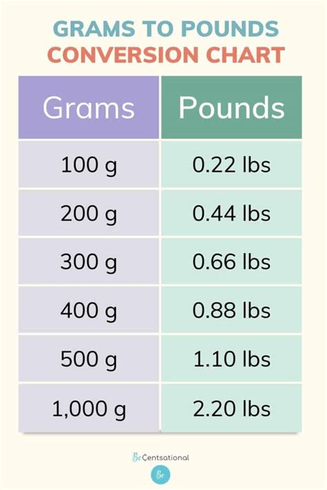 Convert 500grams to lbs Effortlessly