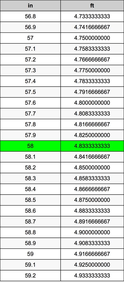 Convert 58 Inches to Feet Instantly