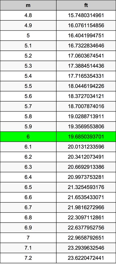 Convert 6 Meters to Feet Instantly!