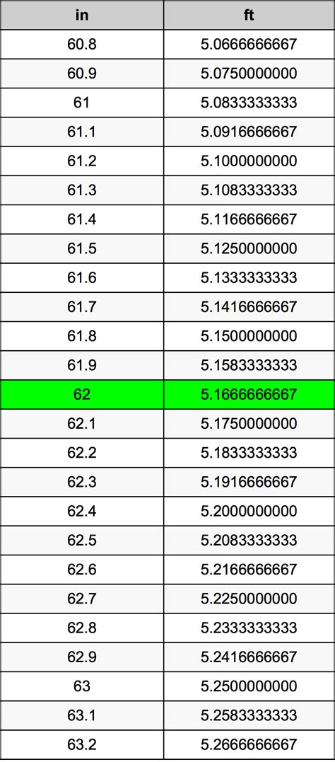 62 Inches in Feet Conversion Explained!