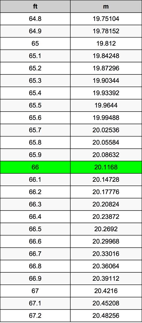 Convert 66 Inches to Feet Easily: Quick and Accurate Conversion Guide