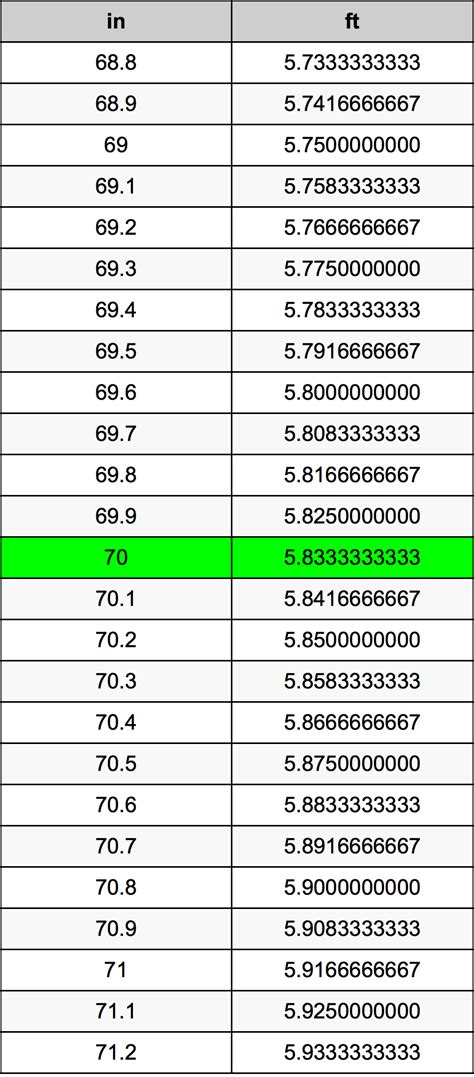 Convert 70 Inches to Ft Accurately in Seconds