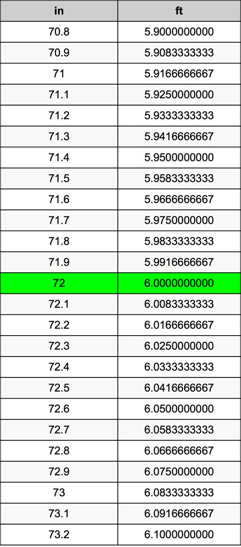 Convert 72 Inches to Ft Effortlessly!