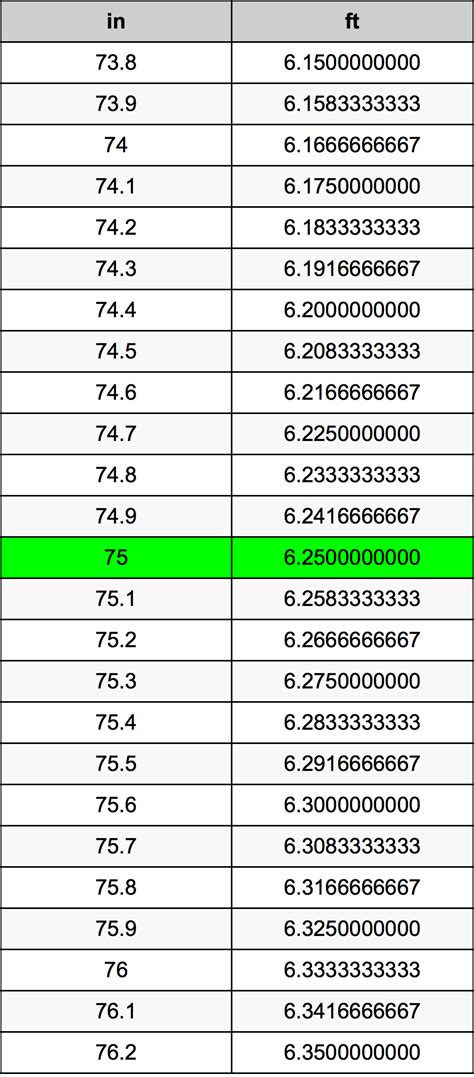 Convert 75 Inches to Feet Effortlessly: Simple Guide for Accurate Measurements