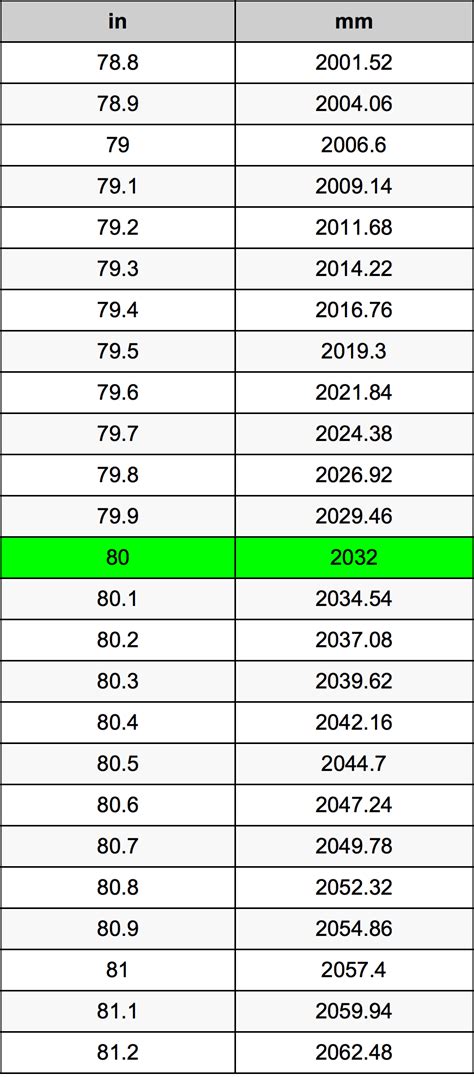 Convert 80 Inches to Feet Instantly!
