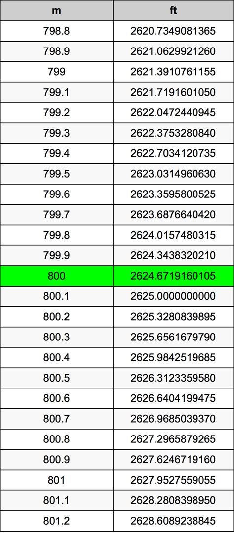 Convert 800 Meters to Feet Instantly: Easy and Accurate Conversion Guide