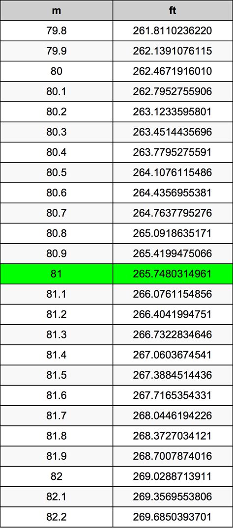 Convert 81 Meters to Feet Instantly!