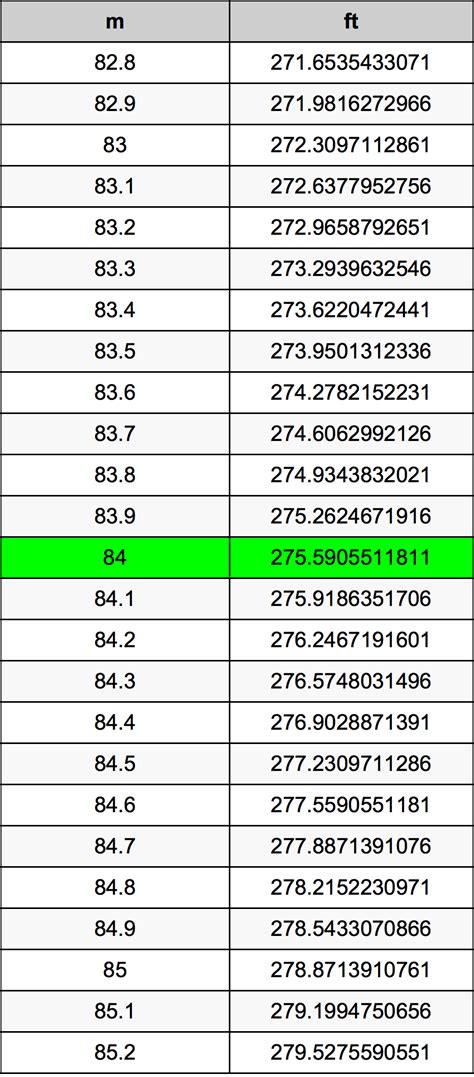 Convert 84 Meters to Feet: Simple and Accurate Calculation Revealed