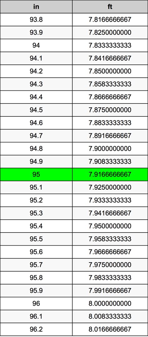 95 Inches to Feet: Quick Conversion Fact!
