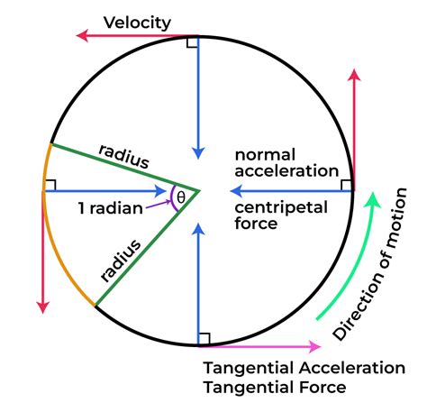 Master Acceleration Tangential Formula Secrets