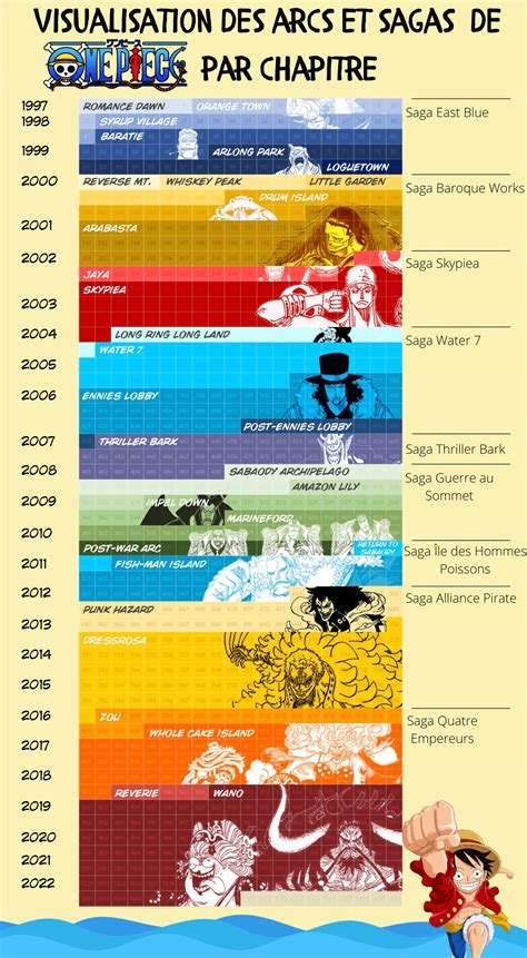 All One Piece Arcs In Order