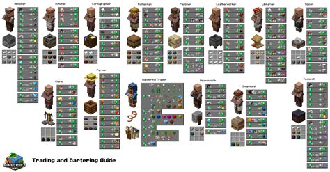 All Villager Trades