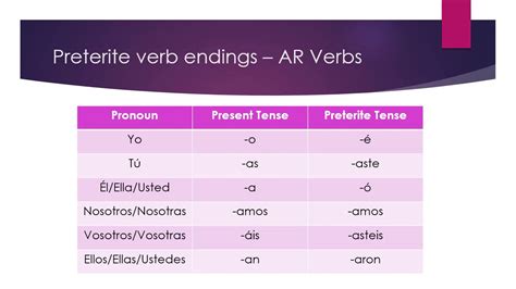 Mastering AR Endings Preterite: Quick Guide