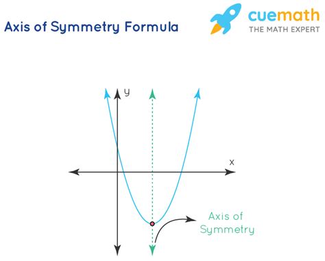 Master Axis of Symmetry Formula Instantly!