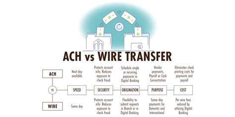 Bank Wire vs ACH: Unraveling the Best Money Transfer Method