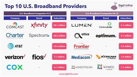 Best Mobile Internet Providers USA 2023 Ranked