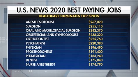 Best Paying Jobs In Health Care