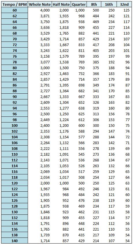 BPM to MS Conversion: Your Ultimate Guide for Precise Audio Timing