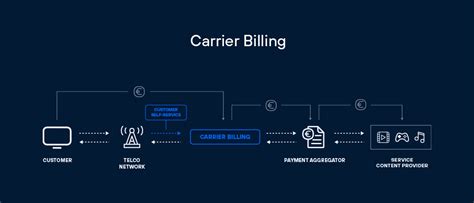Best Carrier Billing Offers Thailand for 2023: Save Big Now!