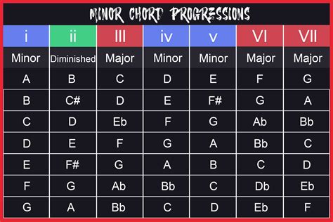 Uncovering Chords in the Minor Scale: Master Your Music Today