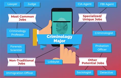 Criminology Major: Unlocking Secrets of Criminal Behavior