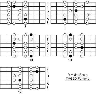 Unlock the Power of the D Major Scale: Your Guide to Musical Mastery