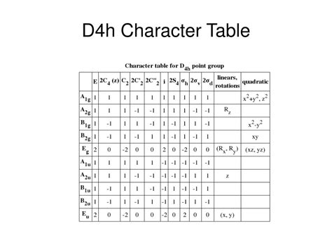Uncover D4H Character Table Secrets