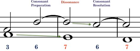 Unraveling Dissonance in Music: An Unexpected Musical Journey