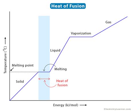 Enthalpy of Fusion Explained: Unveil Hidden Melting Secrets