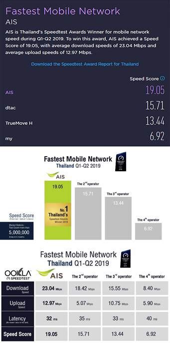 Thailand's Fastest Mobile Network Revealed: Unmissable!