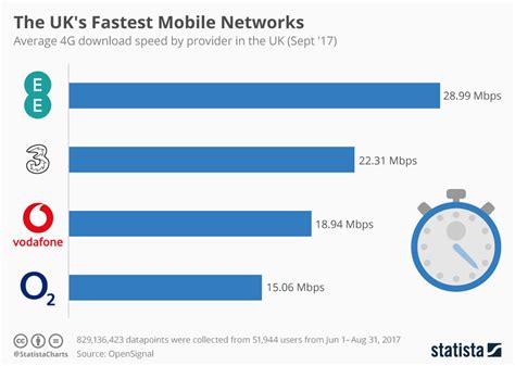 UK's Fastest Mobile Network Uncovered