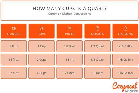 How Many Cups in One Quart: Essential Kitchen Conversion Guide