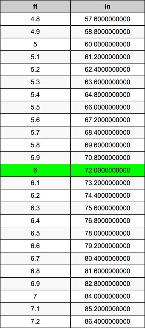 How Many Inches in 6 Foot Conversion?