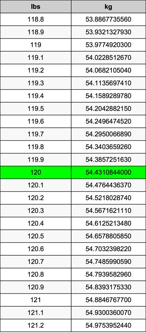 How-to Convert 120 Pounds to Kilograms Accurately